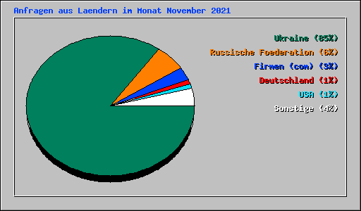 Anfragen aus Laendern im Monat November 2021