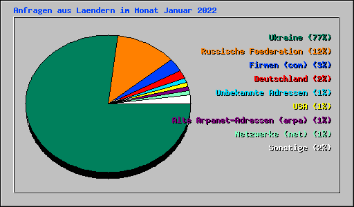 Anfragen aus Laendern im Monat Januar 2022