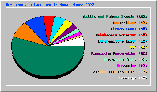 Anfragen aus Laendern im Monat Maerz 2022