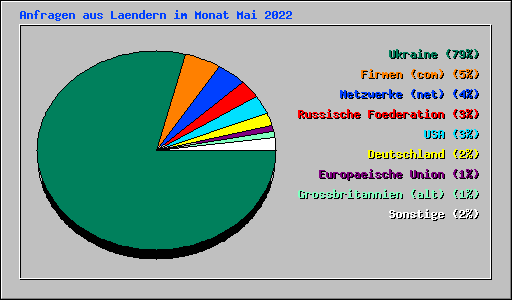 Anfragen aus Laendern im Monat Mai 2022