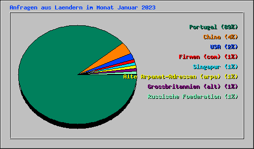 Anfragen aus Laendern im Monat Januar 2023