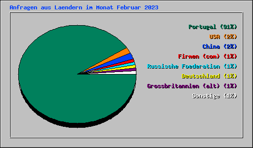 Anfragen aus Laendern im Monat Februar 2023