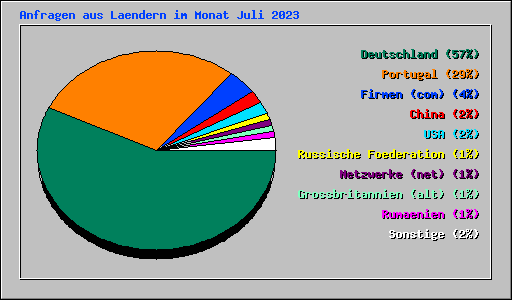 Anfragen aus Laendern im Monat Juli 2023