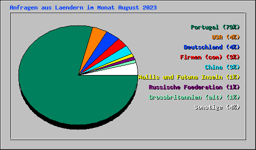 Anfragen aus Laendern im Monat August 2023
