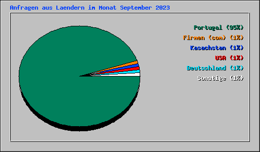 Anfragen aus Laendern im Monat September 2023
