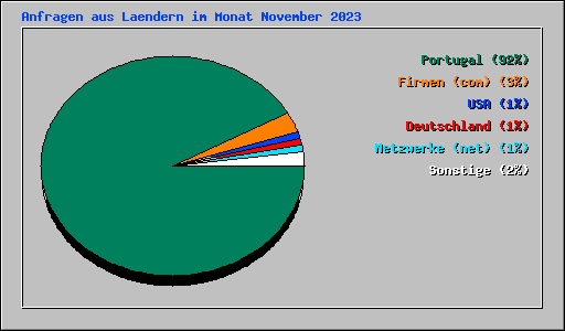 Anfragen aus Laendern im Monat November 2023