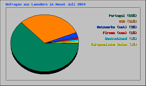 Anfragen aus Laendern im Monat Juli 2024