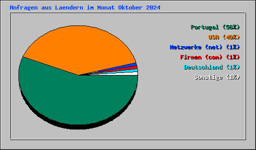 Anfragen aus Laendern im Monat Oktober 2024