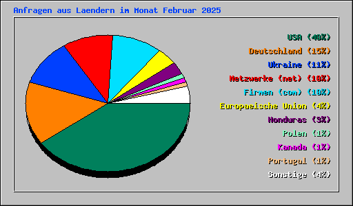 Anfragen aus Laendern im Monat Februar 2025