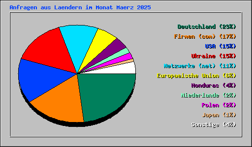 Anfragen aus Laendern im Monat Maerz 2025