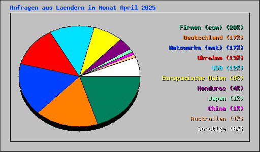 Anfragen aus Laendern im Monat April 2025