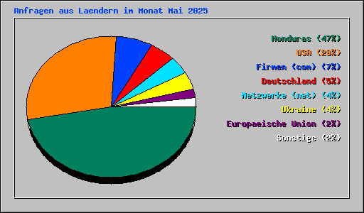 Anfragen aus Laendern im Monat Mai 2025