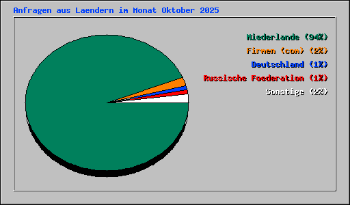 Anfragen aus Laendern im Monat Oktober 2025