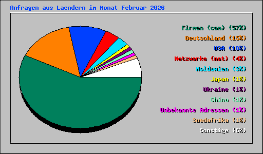 Anfragen aus Laendern im Monat Februar 2026