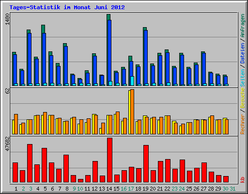 Tages-Statistik im Monat Juni 2012