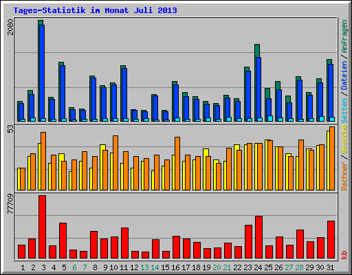 Tages-Statistik im Monat Juli 2013
