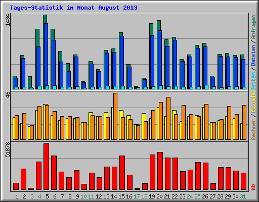 Tages-Statistik im Monat August 2013