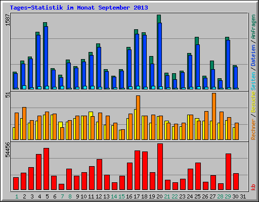 Tages-Statistik im Monat September 2013