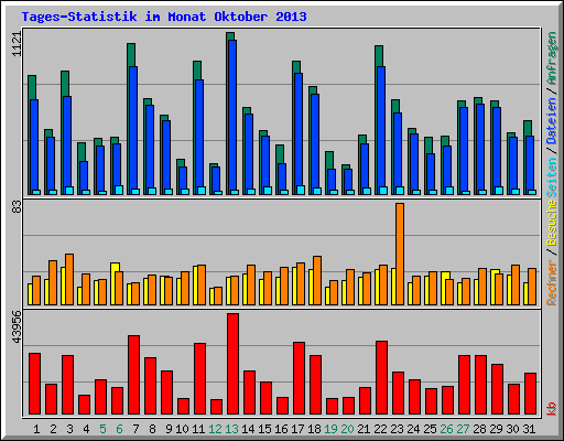 Tages-Statistik im Monat Oktober 2013
