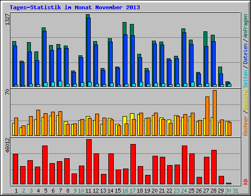 Tages-Statistik im Monat November 2013