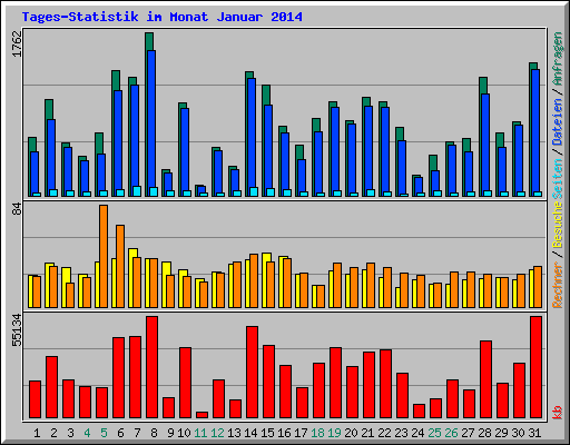 Tages-Statistik im Monat Januar 2014