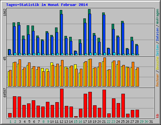 Tages-Statistik im Monat Februar 2014
