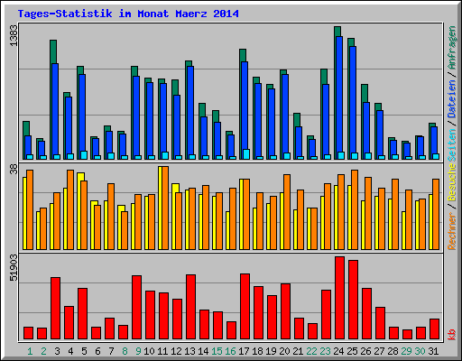 Tages-Statistik im Monat Maerz 2014