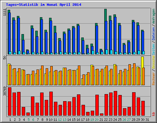 Tages-Statistik im Monat April 2014