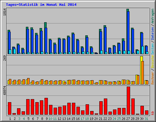 Tages-Statistik im Monat Mai 2014