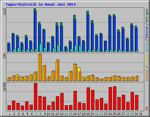 Tages-Statistik im Monat Juni 2014