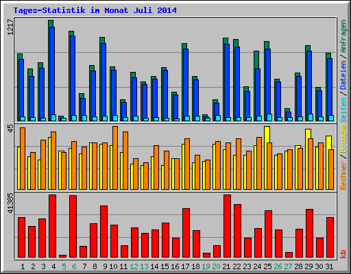 Tages-Statistik im Monat Juli 2014