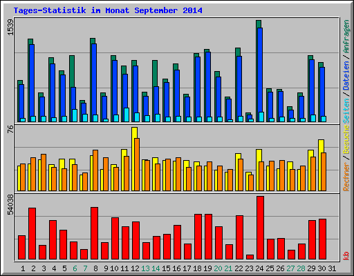 Tages-Statistik im Monat September 2014