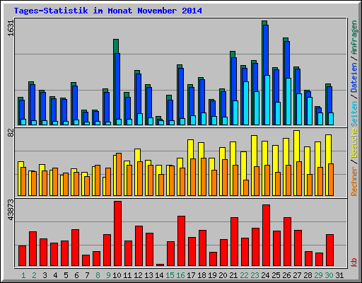 Tages-Statistik im Monat November 2014