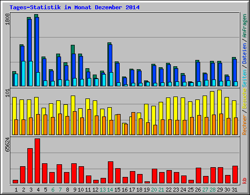 Tages-Statistik im Monat Dezember 2014