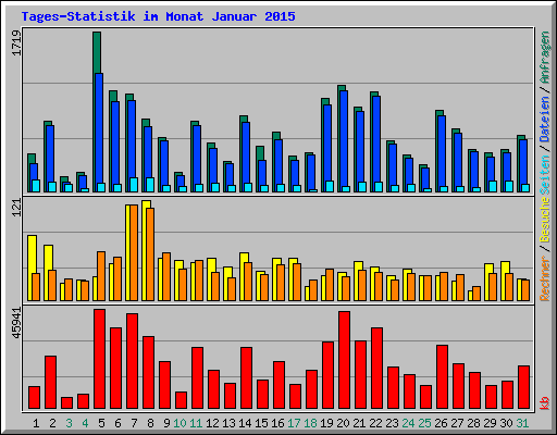 Tages-Statistik im Monat Januar 2015