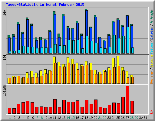 Tages-Statistik im Monat Februar 2015