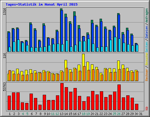 Tages-Statistik im Monat April 2015