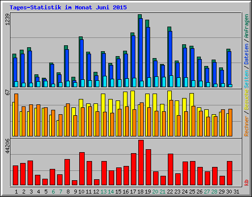 Tages-Statistik im Monat Juni 2015