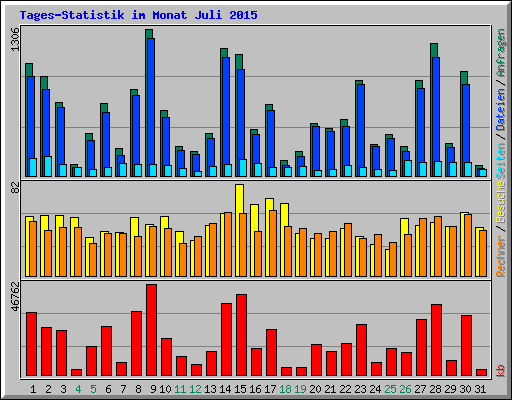 Tages-Statistik im Monat Juli 2015