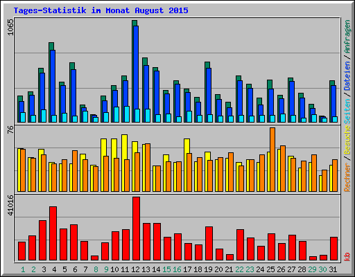 Tages-Statistik im Monat August 2015
