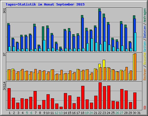 Tages-Statistik im Monat September 2015