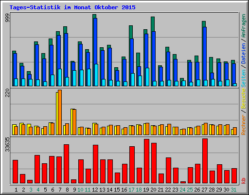 Tages-Statistik im Monat Oktober 2015