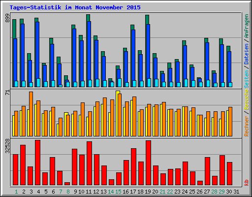 Tages-Statistik im Monat November 2015