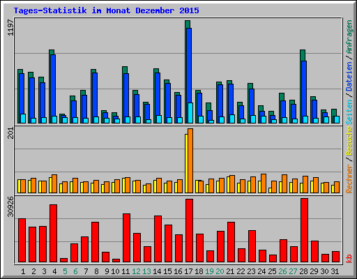 Tages-Statistik im Monat Dezember 2015