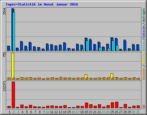 Tages-Statistik im Monat Januar 2016