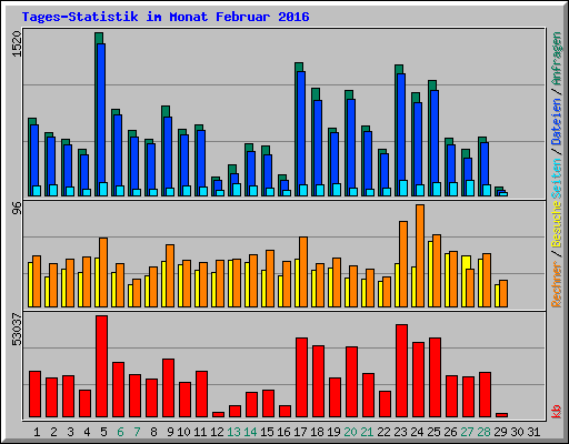 Tages-Statistik im Monat Februar 2016