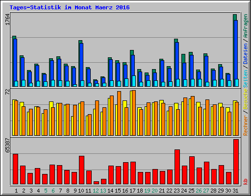 Tages-Statistik im Monat Maerz 2016