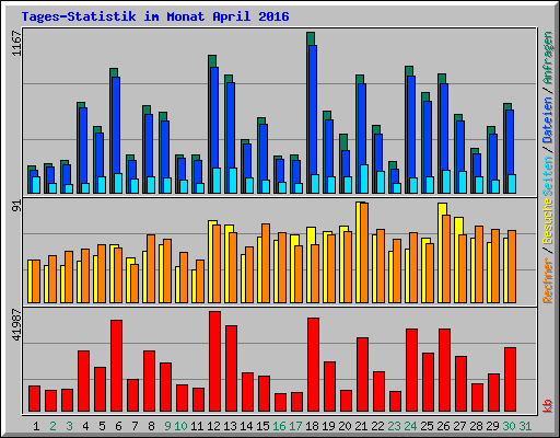 Tages-Statistik im Monat April 2016