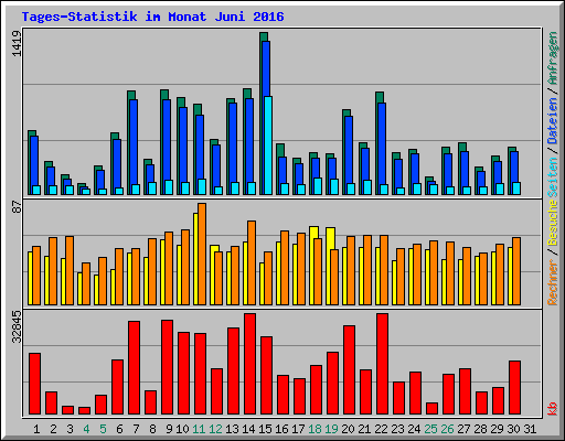 Tages-Statistik im Monat Juni 2016