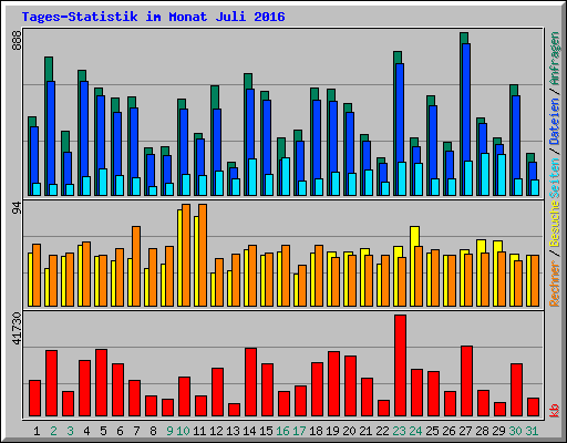Tages-Statistik im Monat Juli 2016